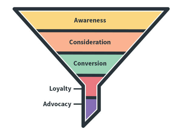 Marketing Funnel Aweber