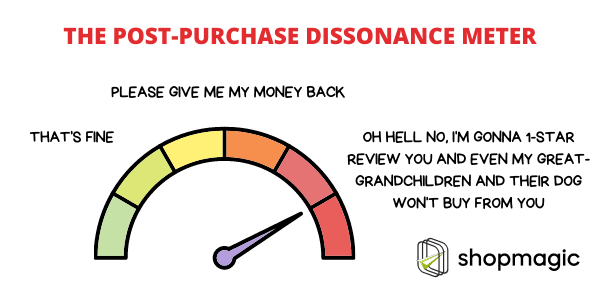 Post purchase dissonance meter